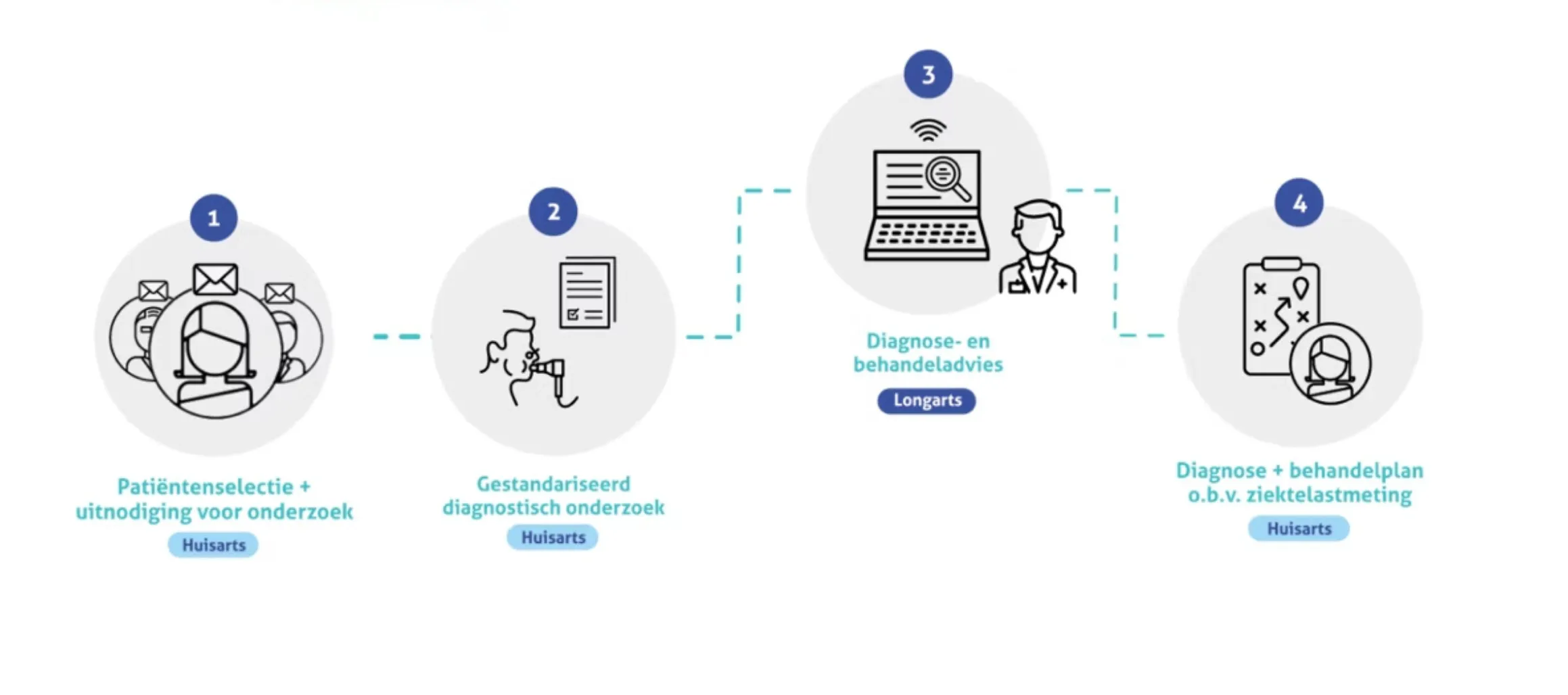Diagnose Workflow